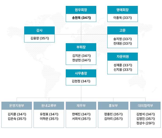 원우회 조직도